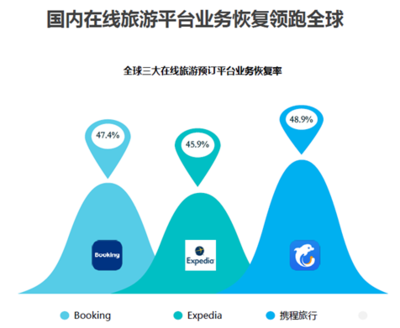 携程从泥沼中挣脱 还准备放个&ldquo;大招&rdquo;