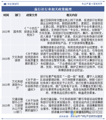 2023年中国旅行社行业现状及趋势分析 出入境政策优化调整，行业复苏可期
